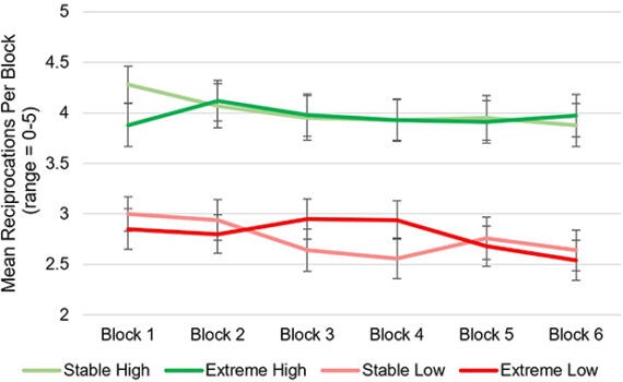 Line graph showing mean reciprocations per block (range 0-5) across six blocks for four groups: Stable High, Extreme High, Stable Low, and Extreme Low, with error bars for each point.