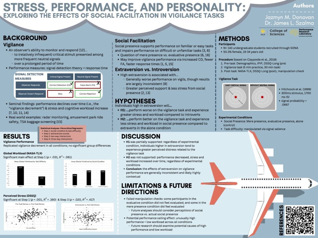 Academic research poster on stress, performance, and personality shows a plane illustration, graphs, methods, hypotheses, results, and discussion on vigilance tasks and social facilitation effects.